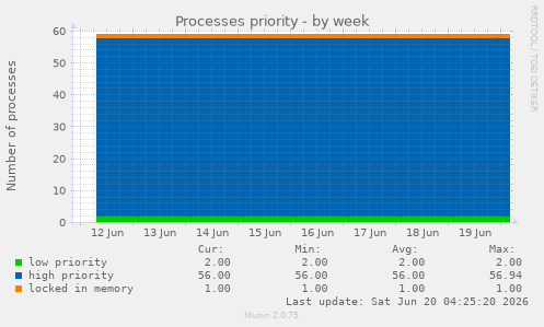 Processes priority
