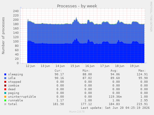 Processes