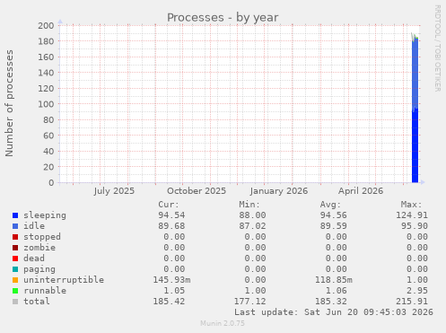yearly graph
