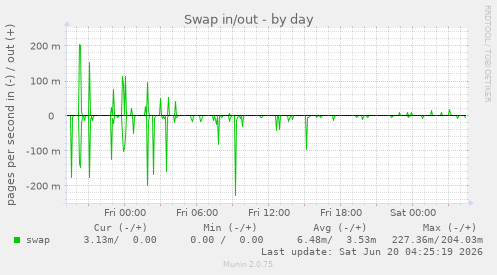 Swap in/out