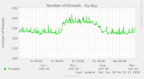 Number of threads