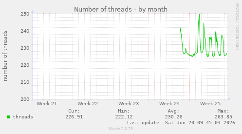 monthly graph