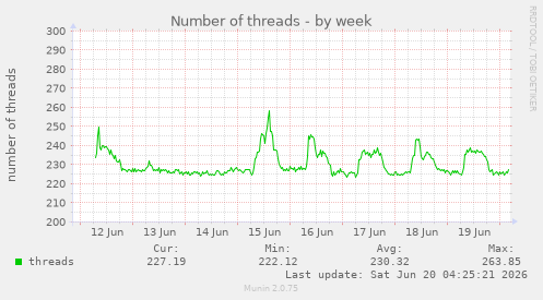 Number of threads