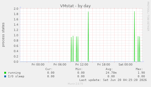 VMstat