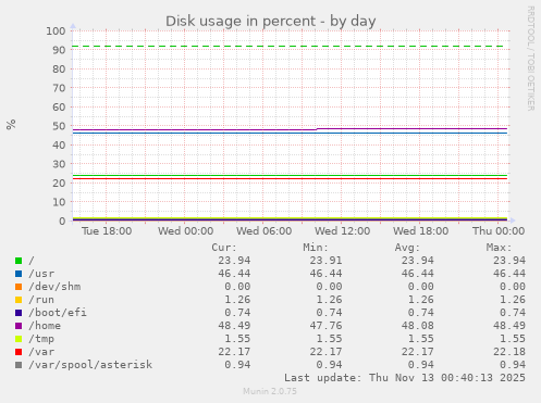 Disk usage in percent