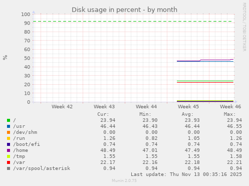 Disk usage in percent
