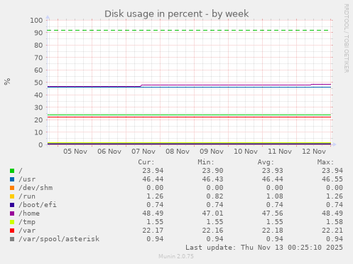 Disk usage in percent