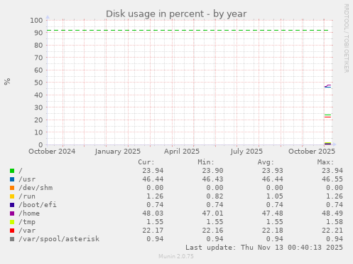 Disk usage in percent