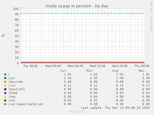 Inode usage in percent