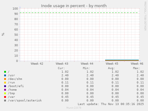 Inode usage in percent