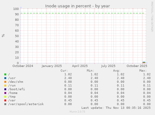 Inode usage in percent