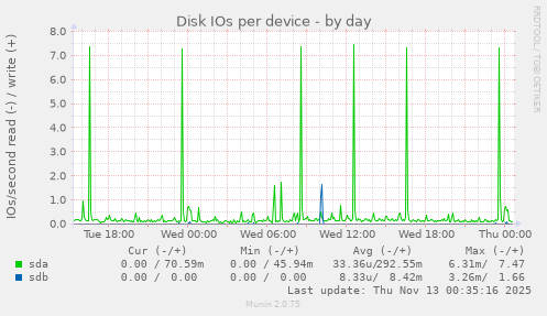 Disk IOs per device