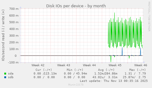 Disk IOs per device