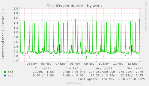 Disk IOs per device