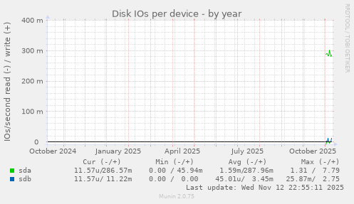 Disk IOs per device