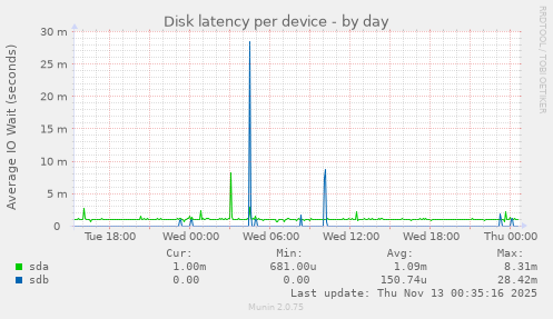 Disk latency per device