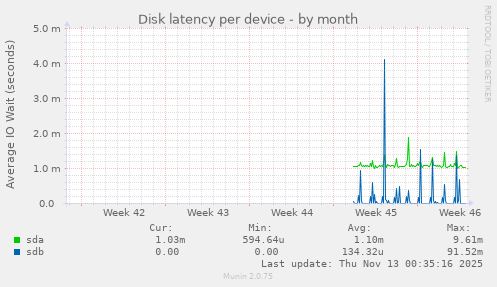 Disk latency per device