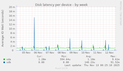 Disk latency per device