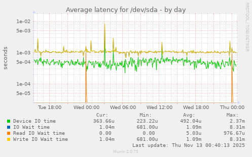 Average latency for /dev/sda