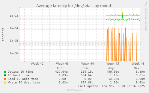 Average latency for /dev/sda
