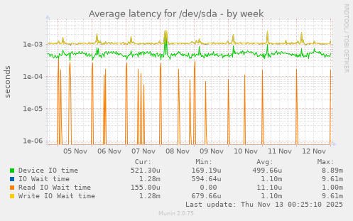 Average latency for /dev/sda