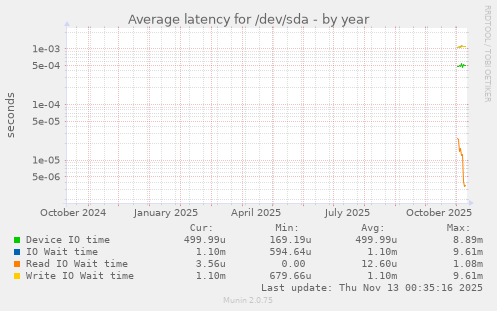 Average latency for /dev/sda