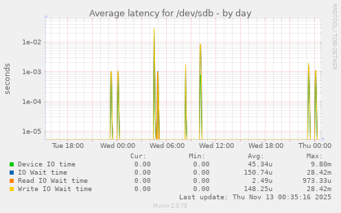 Average latency for /dev/sdb