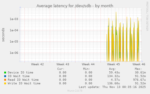 Average latency for /dev/sdb