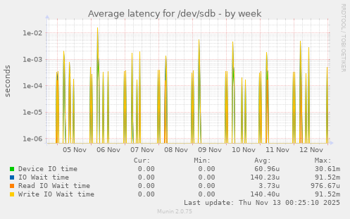 Average latency for /dev/sdb