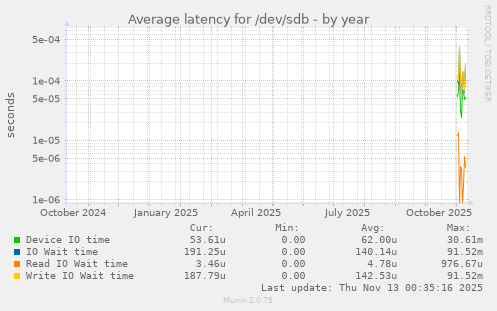 Average latency for /dev/sdb