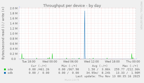 Throughput per device