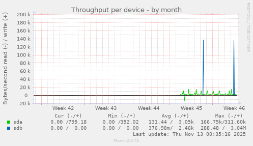 Throughput per device