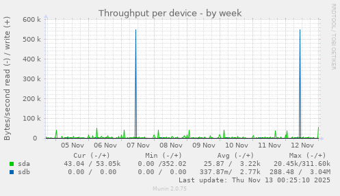 Throughput per device