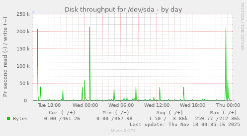 Disk throughput for /dev/sda