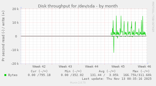 Disk throughput for /dev/sda