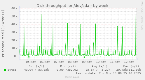 Disk throughput for /dev/sda