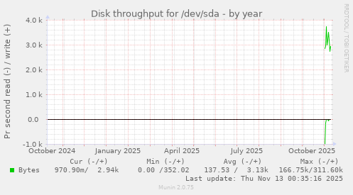 Disk throughput for /dev/sda