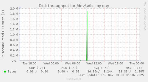 Disk throughput for /dev/sdb