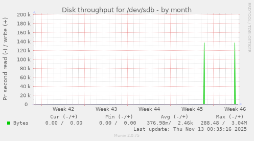 Disk throughput for /dev/sdb