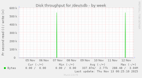 Disk throughput for /dev/sdb