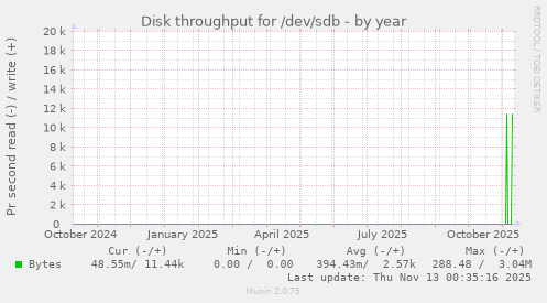 Disk throughput for /dev/sdb