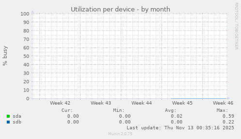 Utilization per device