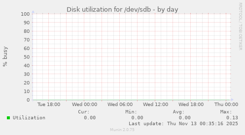 Disk utilization for /dev/sdb