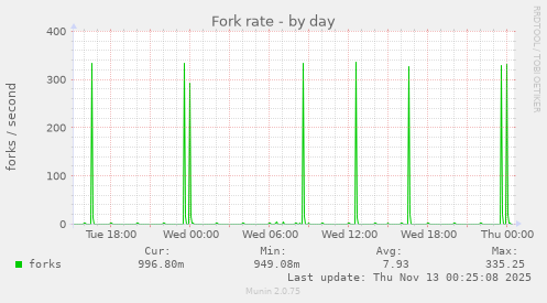Fork rate