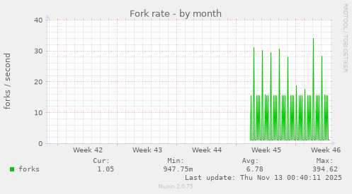 Fork rate