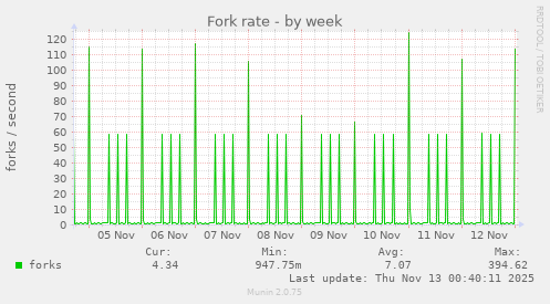 Fork rate