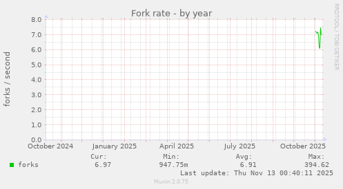 Fork rate