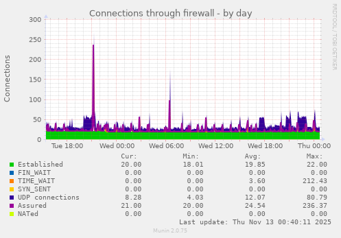 Connections through firewall
