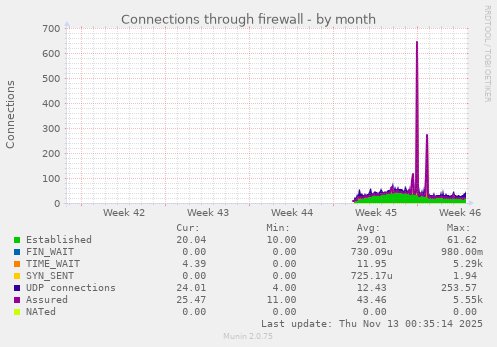 Connections through firewall