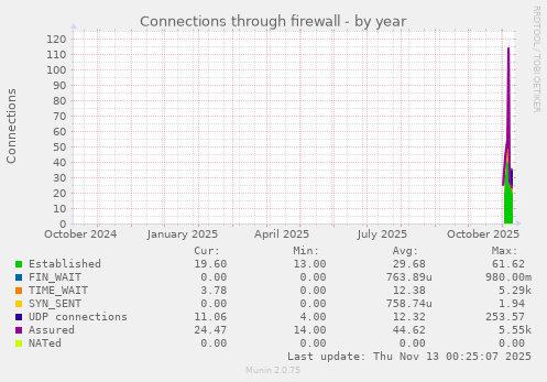 Connections through firewall
